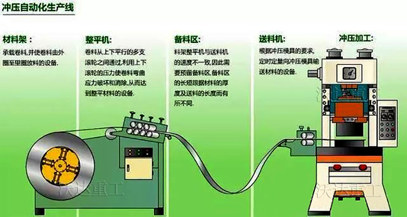 沖壓自動化生產線 沃達